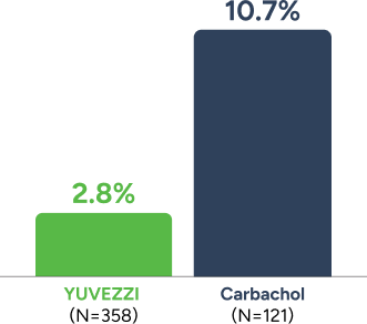 Chart showing how treatment-related hyperemia side effects from YUVEZZI were lower than those from carbachol alone in clinical trials.